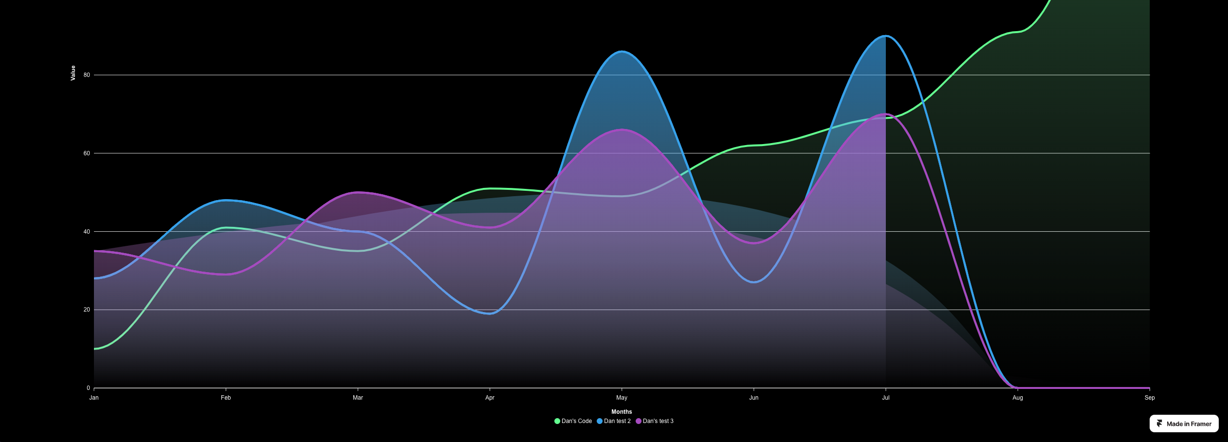Introducing Framer Charts!🍩⚡️ | Framer